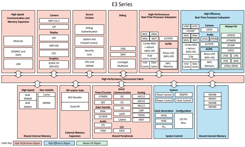 Block Diagram - Alif Semiconductor Ensemble® Microcontroller & Processor Family